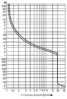 - Curvas Características A curva característica de disparo apresenta o tempo de disparo do disjuntor-motor em relação à corrente