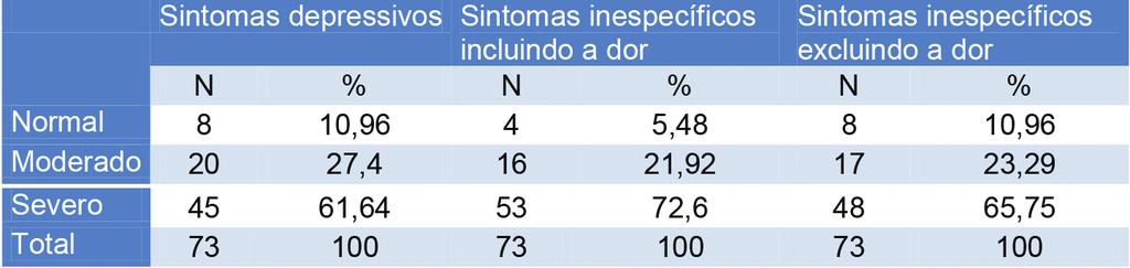 De acordo com o RDC/DTM Eixo I, 31 pacientes foram diagnosticados como portadores de dor miofascial (42,47%) e 40, de dor miofascial associada à abertura limitada (54,79%).
