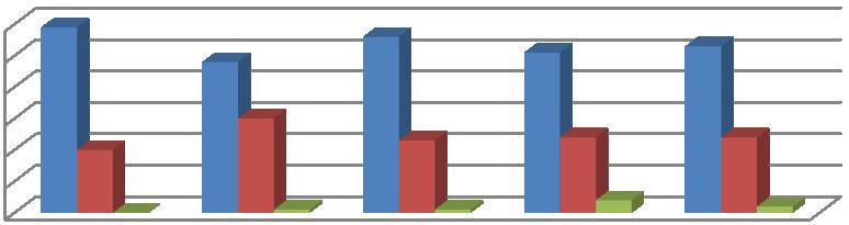 O número de crianças avaliadas com 5 anos foi de 79. Da leitura do gráfico n.