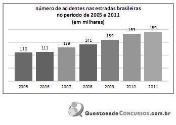 Prova: Policial Rodoviário Federal (- provas) Clique para arrastar essa janela Gráfico para os itens de 18 a 22 5- (CESPE UNB - PRF TÉC.