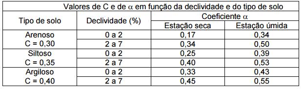 DADOS SOBRE SOLOS C = C x α = valores encontrados em livros da área; Ex: http://www.unipacvaledoaco.com.br/arquivosdiversos/manual_do_aterro.