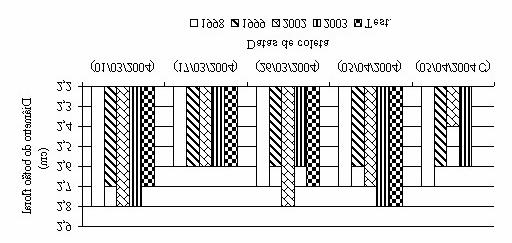 Produção e qualidade de botões de rosa... 2015 Figura 3 Valores médios, nas datas de coleta, para o diâmetro do botão floral (cm) nos diversos tratamentos estudados.