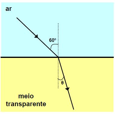 09- Um raio de luz monocromática atinge a superfície de separação entre o ar e um outro meio transparente de índice de refração n meio igual a 3. Considere o índice de refração do ar n ar igual a 1.