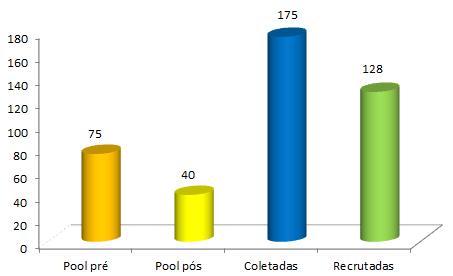 Cinética da Coleta - Recrutamento Autólogo Neoplasia, n(197); CD34 + pré e pós-coleta