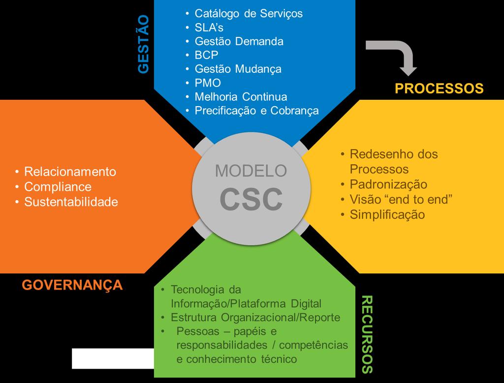 Segundo nosso entendimento, conceituamos Serviços Compartilhados como: a gestão integrada de processos e sistemas, compartilhados por empresas do mesmo grupo econômico ou de atividades similares e