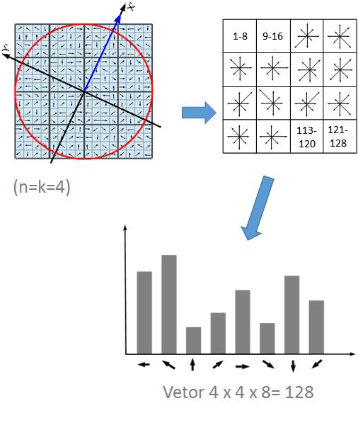 IV Simpósio Brasileiro de Geomática SBG17 II Jornadas Lusófonas - Ciências e Tecnologias de Informação Geográfica - CTIG17 A função DoG fornece uma aproximação ao Laplaciano normalizado (σ 2 2 G).