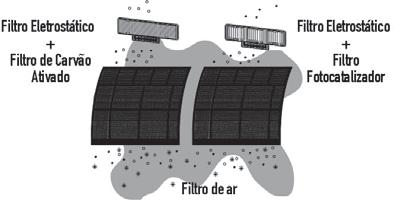 Limpeza da unidade externa Informações extras sobre filtros Filtros de Ar (opcional) - Opção 1: Filtro Eletrostático + Filtro de Carvão Ativado.