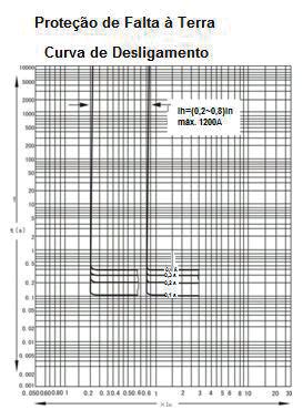 Característica do controle de carga Padrão 1: Controla a carga de dois níveis de limites de carga dos circuitos, envia um sinal de contato quando a corrente de operação