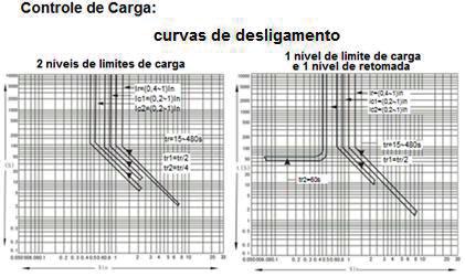 Padrão 2: Apenas controle de carga de um circuito, quando a corrente de funcionamento ultrapassa, o valo de ajuste Ic1, o sinal é enviado para aliviar o sub carga, e garantir a fonte de alimentação