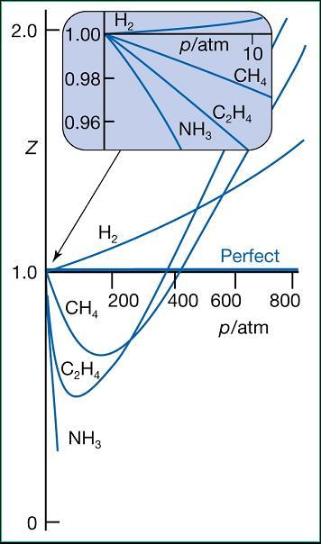 Z Representação Gráfica Z p RT m Para um gás ideal Z = 1 Para pressões muito baixas Z = 1 para todos os gases
