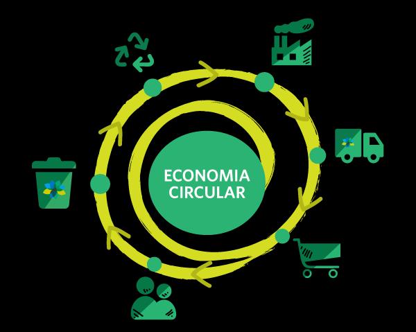 PRODUTOS E SERVIÇOS SUSTENTÁVEIS Economia circular O consumo linear está chegando no seu limite.