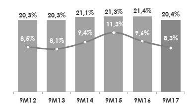 Financeiros (R$ MM)