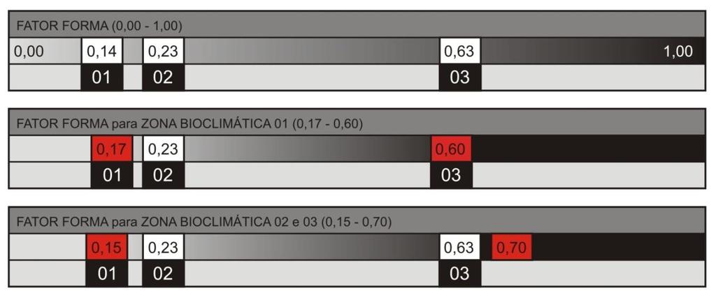 3. Quadro 3.9. Fator de forma máximo e mínimo por zona bioclimática.