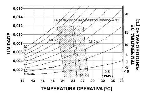 Manual de Aplicação do Regulamento Técnico da Qualidade RTQ-C Figura 1.42. Temperatura operativa e umidade aceitável para determinação da zona de conforto (ASHRAE 55) 1.