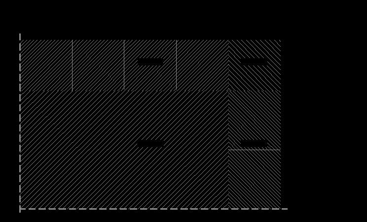 Definições, Símbolos e Unidades Exemplo 1.14 Figura 1.43. Ambientes contíguos de mesma orientação podem ser unificados em uma zona térmica para a simulação com condicionamento de ar.