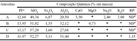 Revisão bibliográfica 23 Tabela 3 Composição Química as Amostras (H. S.