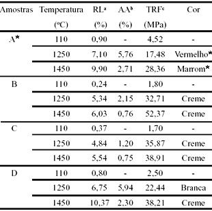 Comparando com os valores indicados em literatura para a argila São Simão (3,90 a 5,12 MPa), observa-se na Tabela 4 que os valores obtidos são, de forma geral, inferiores aos indicados para a argila