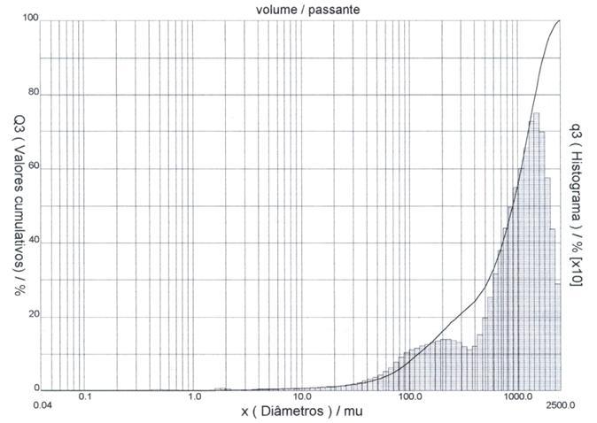 Resultados e discussão 65 Figura 9 Distribuição granulométrica do granito. A Tabela 21 apresenta-nos a distribuição granulométrica das faixas de percentuais de 10, 50 e 90% em tamanho de partículas.