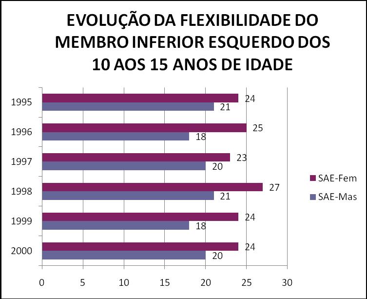 7. EVOLUÇÃO DA FLEXIBILIDADE NOS ALUNOS NASCIDOS ENTRE 2000 E 1995 (10-15