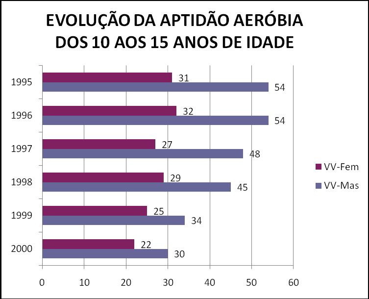 EVOLUÇÃO DA APTIDÃO AERÓBIA NOS ALUNOS NASCIDOS ENTRE 2000