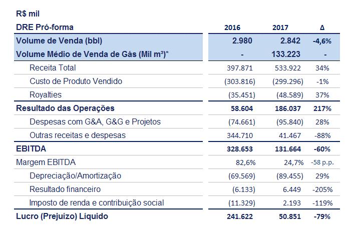 RESULTADOS DO TRIMESTRE Volume de Gás Líquido de Manati refere-se aos 10% da