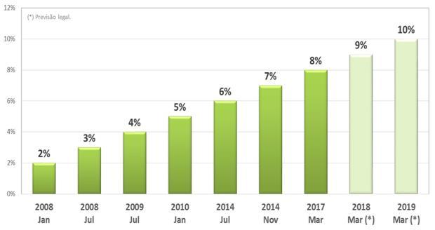 metas de biocombustíveis há mais de 90