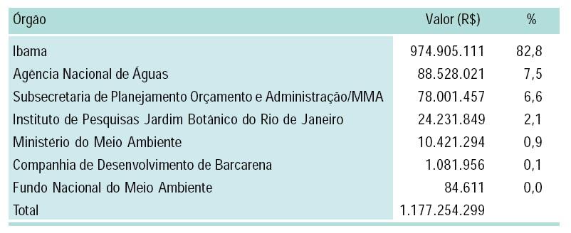 Orçamento MMA (2007) Fonte: Portal da Transparência (www.