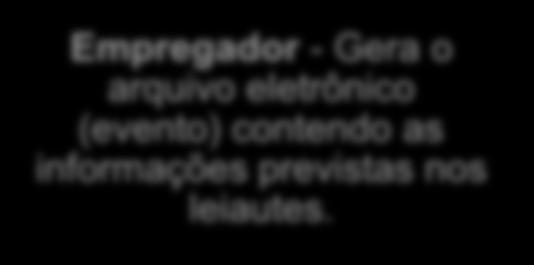 Modelo Operacional do esocial Procuração Empregador - Gera o