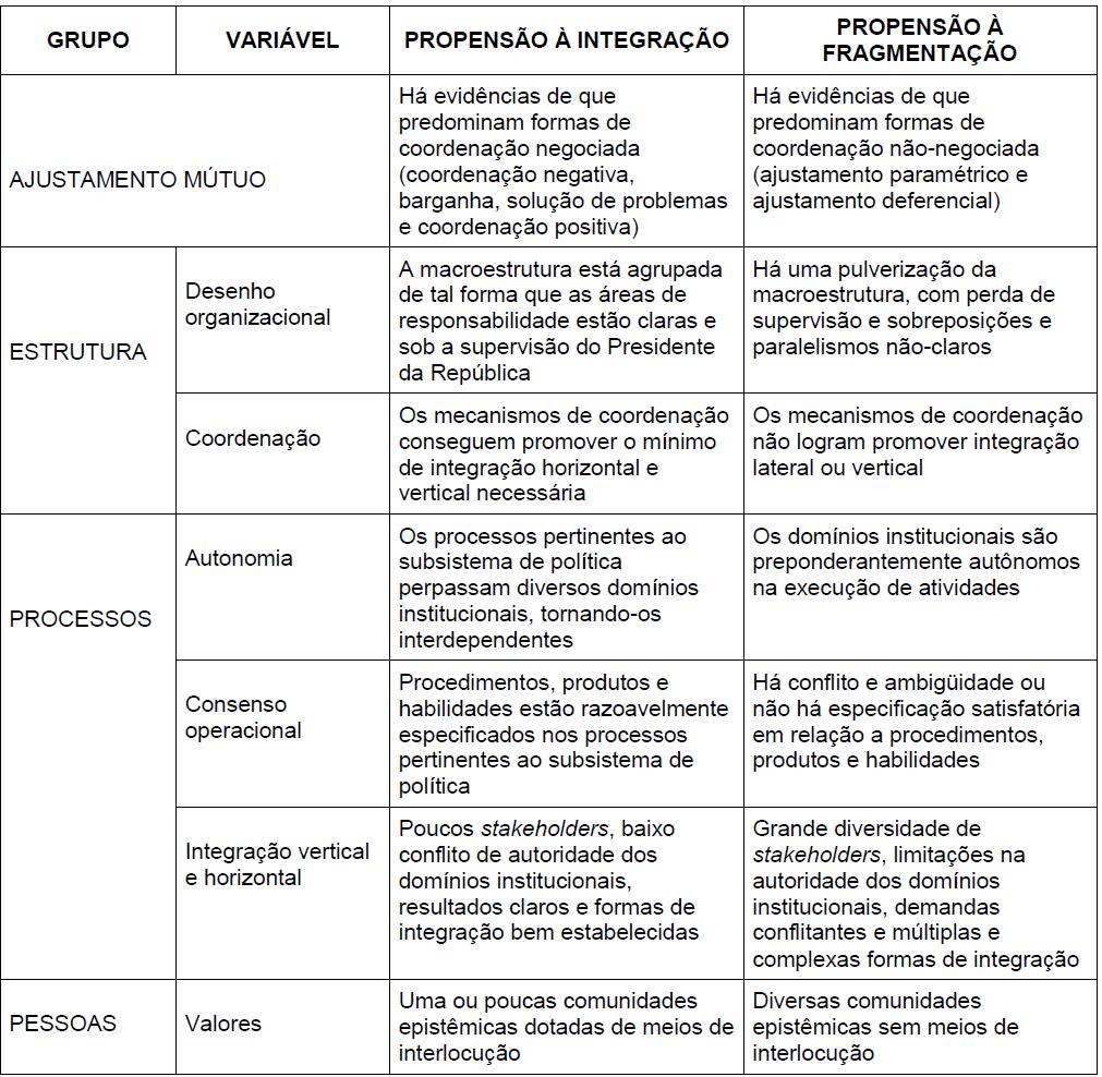 Coordenação