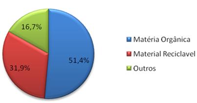 FRACASSO, DALEPIANE, PORSCH, PFLULLER & SILVA (2017) A composição gravimétrica média, de acordo com o Plano Nacional de Resíduos Sólidos (2012), é de 51,4% de matéria orgânica, 31,9% de materiais