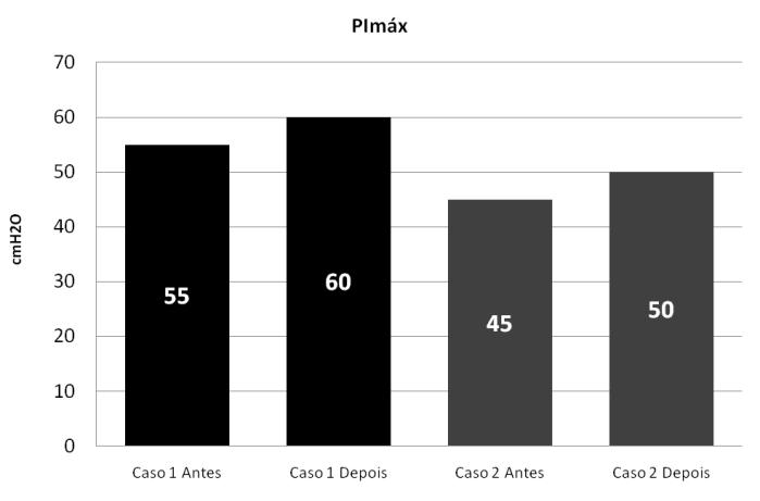Medidas PeakFlow Cristiane Nardi Gemme, Ana Carolina Godoy 219 PeakFlow 600 500 400 300 200 100 490 540 280 290 0 Caso 1 Antes Caso 2 Depois Caso 2 Antes Caso 2 Depois Obtivemos