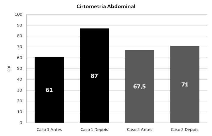 E a última medida que nos mostrou melhora importante foi na Cirtometria Abdominal, onde se observam resultados mais significativos do Caso 1 em relação ao Caso 2. 5.