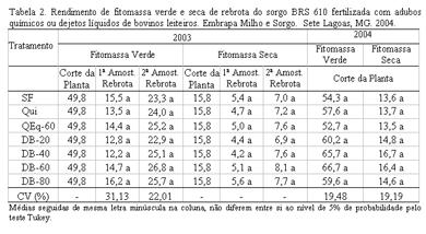 Tabela 1. Análise química do chorume de dejetos de bovinos leiteiros usados na fertilização da rebrota do sorgo forrageiro. Embrapa Milho e Sorgo. Sete Lagoas, MG, 2004.