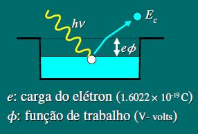 Teoria Quântica A energia do fóton ao incidir sobre uma superfície metálica, é totalmente absorvida por um elétron, o qual pode ser ejetado da superfície com energia cinética de: Isto explica por que