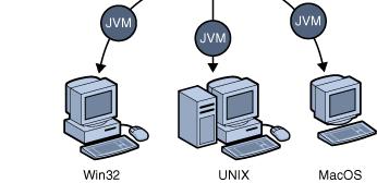 class contêm bytecodes a linguagem de máquina da Java Virtual Machine (JVM); Os arquivos.