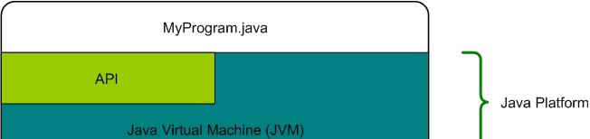 A Plataforma Java A plataforma Java possui dois componentes: A máquina virtual Java (JVM); A Application Programming Interface (API).