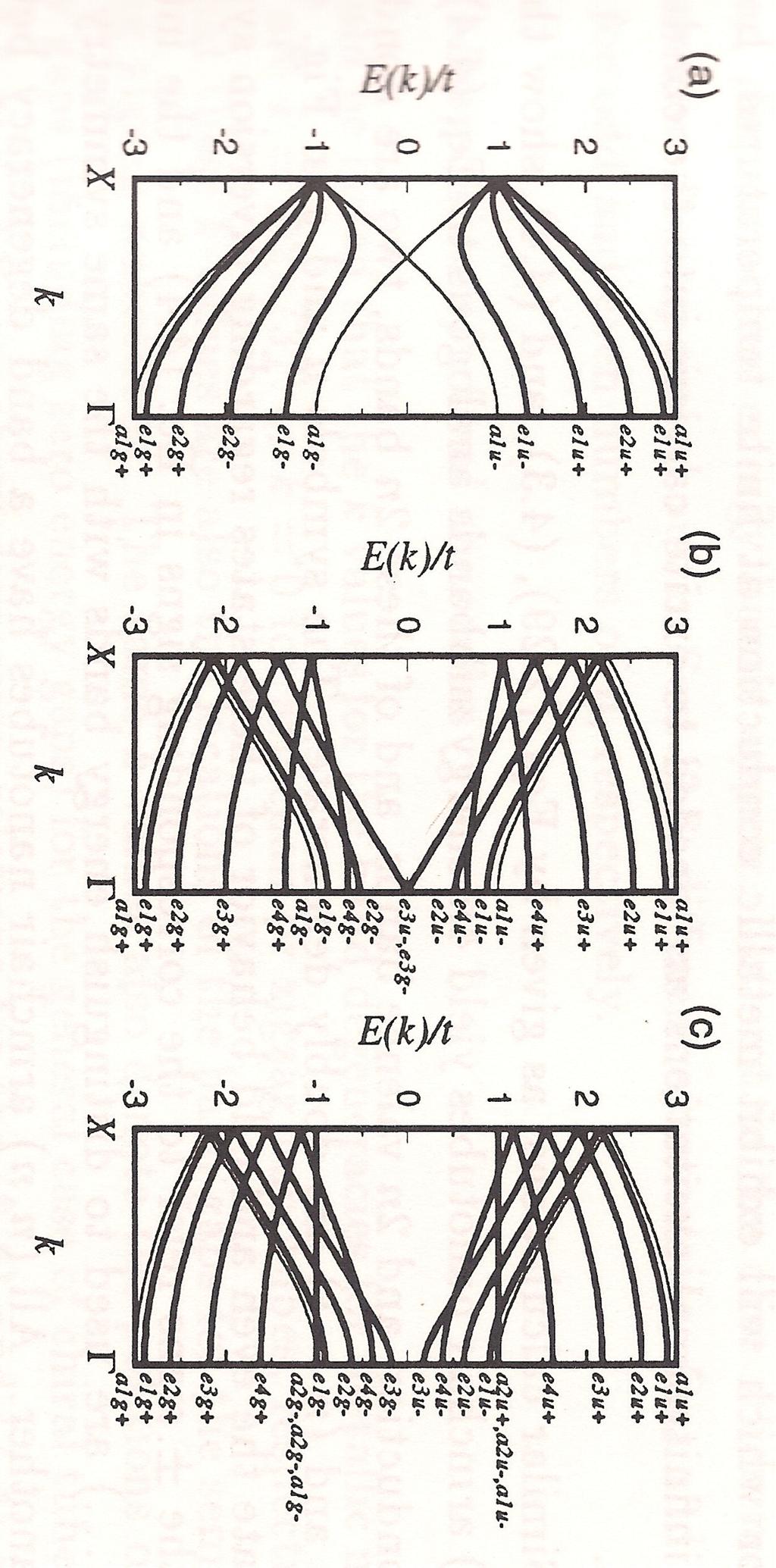 2. NANOTUBOS DE CARBONO PUC-Rio - Certificação Digital Nº 0521279/CA Figura 2.8: 15 Relac o es de dispersa o unidimensional para nanotubos (a)armchair (5,5), (b)zigzag(9,0) e (c)zigzag(10,0).