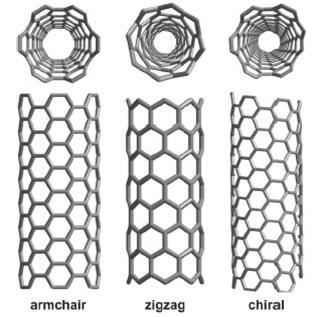 2 Estrutura Eletrônica Nanotubos de carbono de paredes simples 5, como mencionado, são construídos a partir do enrolamento de folhas de grafeno.