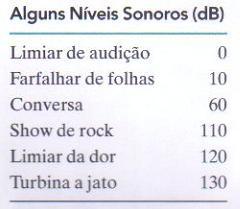 I 0 é uma intensidade de referência (=10-12 W/m 2 ), cujo valor foi escolhido porque está próximo do limite inferior da faixa de audição humana.