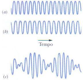 Batimentos Os batimentos são variações de intensidade do som produzidas pela superposição de duas ondas sonoras que possuem frequências ligeiramente diferentes.