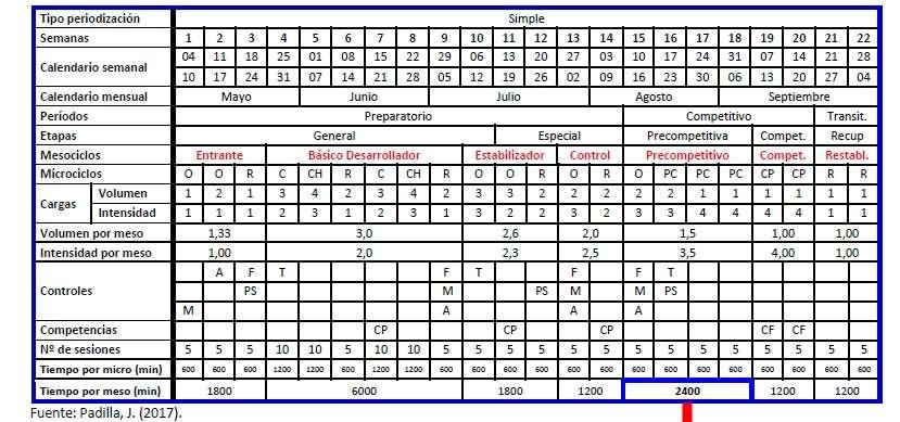 Ainda Padilla 15 informa quais microciclos são mais indicados para compor cada mesociclo e informa sobre as características de cada microciclo.