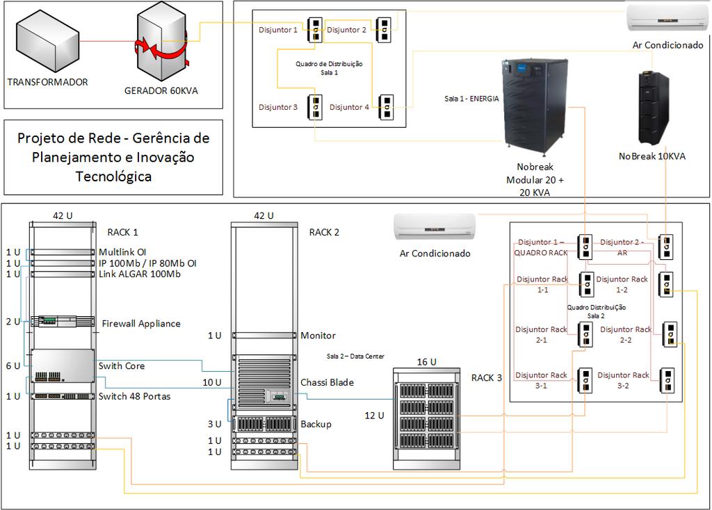 Este processo busca a adoção de uma nova governança de tecnologia da informação na Universidade, através da aquisição de equipamentos integrados e modulares, ecologicamente mais sustentáveis, dotados