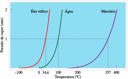 A pressão de vapor de equilíbrio define-se como a pressão de vapor medida em condições de equilíbrio dinâmico entre a condensação e a evaporação.