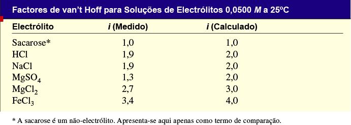 Propriedades Coligativas de Soluções de Electrólitos Elevação