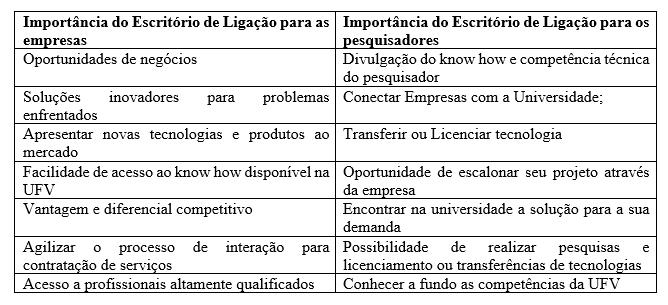 constatado diretamente com eles. Quadro 03. Benefícios do Innovation Link para os pesquisadores da UFV. Quadro 04. Importância do Innovation Link enquanto Escritório de Ligação da UFV.