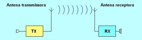 Vetor de Poynting Em toda aplicação prática, a onda EM é gerada em algum ponto de transmissão no espaço, e se propaga através do mesmo.