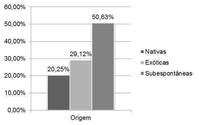 FIGURA 1. Distribuição percentual de Indivíduos arbóreos, por origem, presentes no Parque Religioso Cruz da Menina, Patos/PB MACHADO et al.