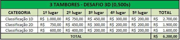 200,00, como segue: 5.5. O DESAFIO FEMININO terá premiação e valores de inscrição conforme tabela abaixo: 5.6.