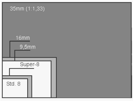 O 35mm representa uma ótima relação entre o custo e a qualidade do material final, já que o 16mm tem baixa qualidade comparativamente e bitolas maiores são extremamente caras.