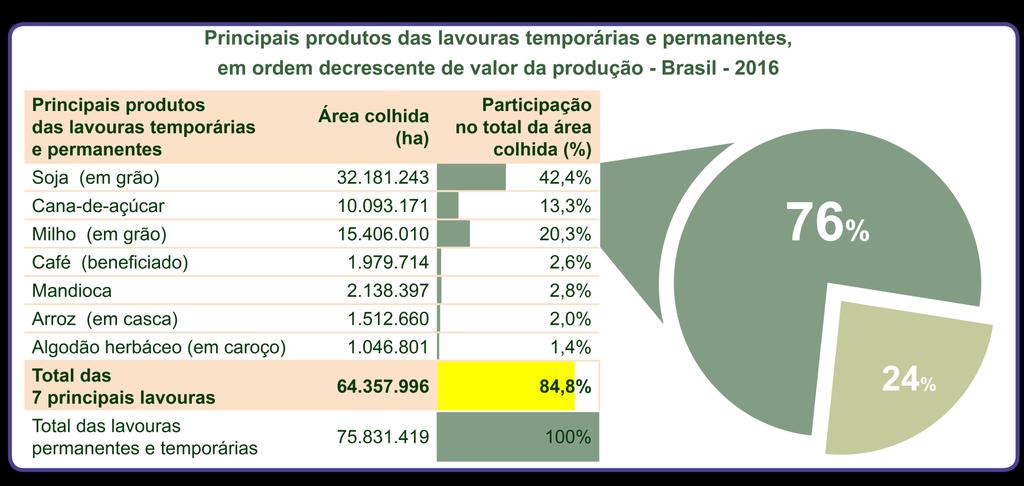 Ubrabio a partir de IBGE, Diretoria de Pesquisas, Coordenação de